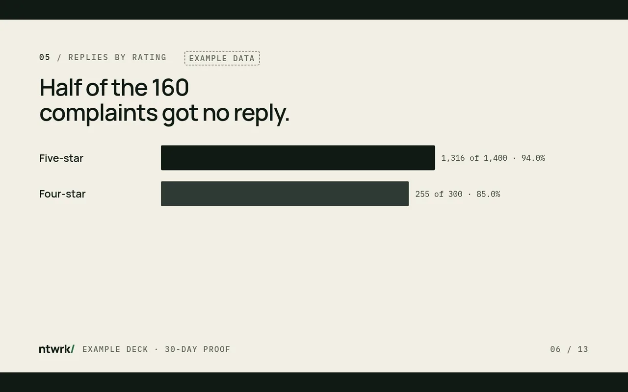 Chart slide with the first two bars shown and the rest still hidden.