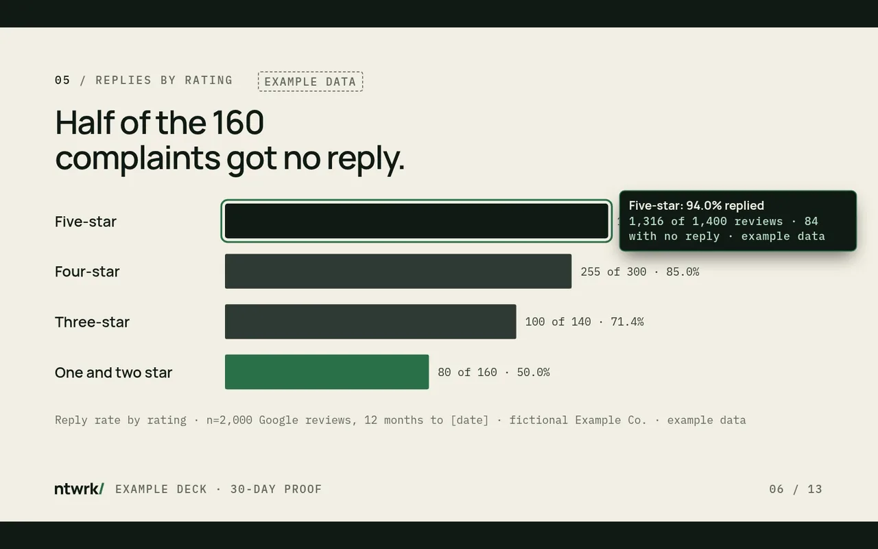 Chart slide with the five-star bar focused and a tooltip reading Five-star: 94.0% replied, 1,316 of 1,400 reviews.