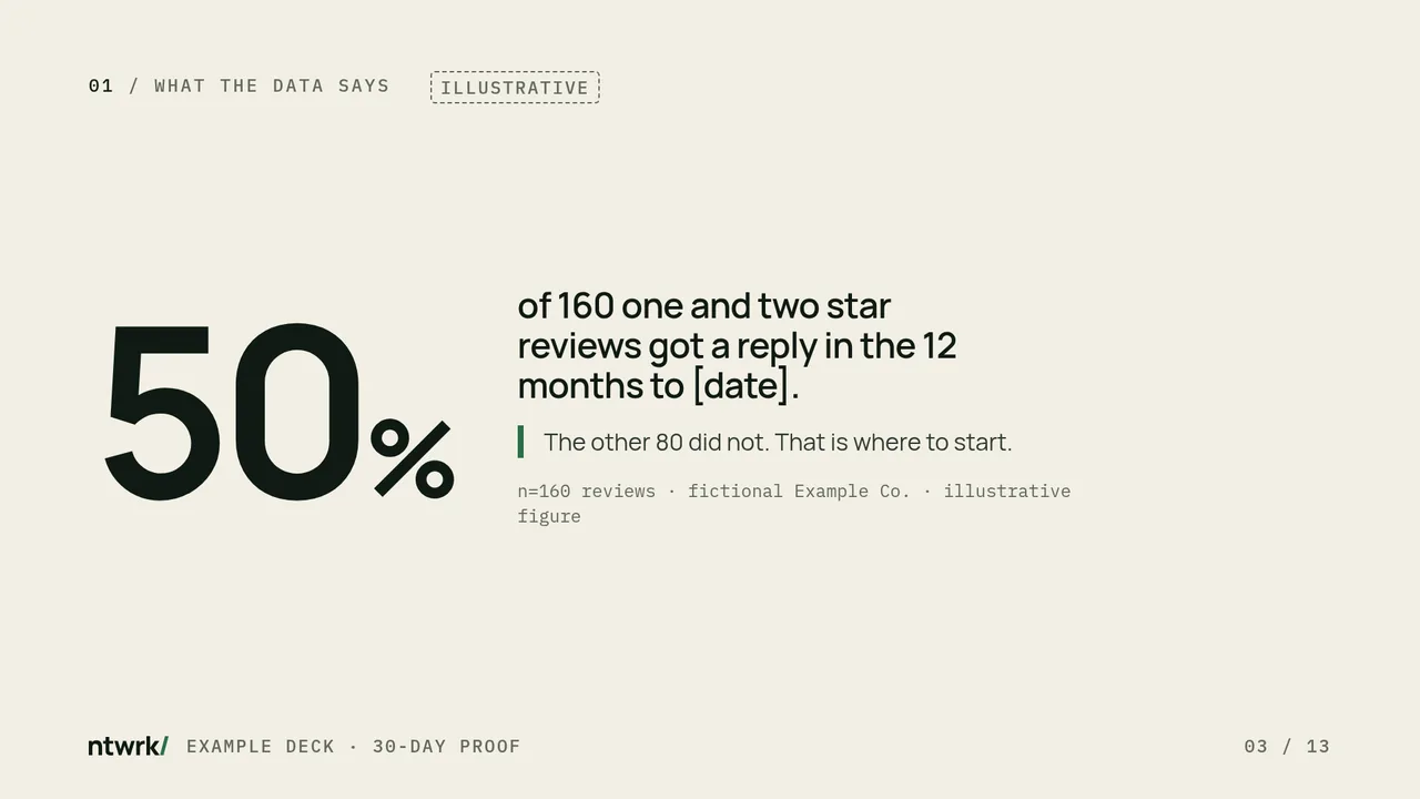 Big number slide: 50% of 160 one and two star reviews got a reply. Illustrative figure, fictional Example Co.
