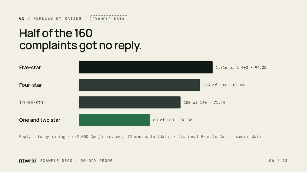 Bar chart slide: Half of the 160 complaints got no reply. Reply rate by star rating. Example data.