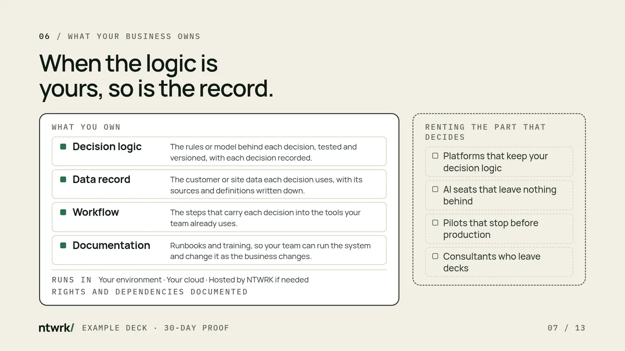 Comparison slide: When the logic is yours, so is the record. What you own: decision logic, data record, workflow and documentation, with runs in your environment, your cloud or hosted by NTWRK if needed, and rights and dependencies documented. Renting the part that decides: platforms that keep your decision logic, AI seats that leave nothing behind, pilots that stop before production, consultants who leave decks.