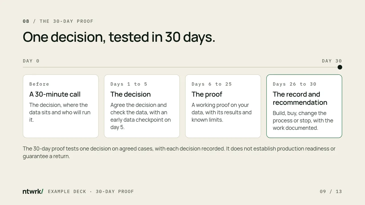 Process slide: before day 1 to day 30, a 30-minute call, the decision, the proof, then the record and recommendation.